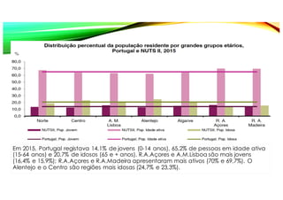 Em 2015, Portugal registava 14,1% de jovens (0-14 anos), 65,2% de pessoas em idade ativa
(15-64 anos) e 20,7% de idosos (65 e + anos). R.A.Açores e A.M.Lisboa são mais jovens
(16,4% e 15,9%); R.A.Açores e R.A.Madeira apresentaram mais ativos (70% e 69,7%). O
Alentejo e o Centro são regiões mais idosas (24,7% e 23,3%).
 