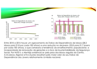 Entre 2010 e 2015 houve um agravamento do Índice de Dependência de Idosos (28,2
idosos para 31,8 por cada 100 ativos) e uma redução no de jovens (22,8 para 21,7 jovens
por cada 100 ativos), o que corrobora a tendência do envelhecimento populacional, a
incapacidade de renovação de gerações e o risco de insustentabilidade da Segurança
Social. Por NUTS II, o Alentejo evidencia-se pelo peso dos idosos seguido do Centro.
A.M.Lisboa, Algarve e R.A.Açores ressaltam pelo maior valor do seu Índice de
Dependência dos Jovens relativamente à média nacional.
 