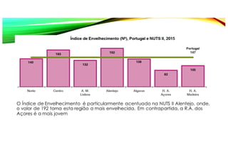 O Índice de Envelhecimento é particularmente acentuado na NUTS II Alentejo, onde,
o valor de 192 torna esta região a mais envelhecida. Em contrapartida, a R.A. dos
Açores é a mais jovem
 