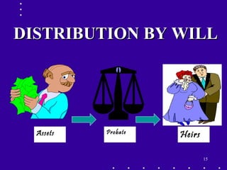 15
DISTRIBUTION BY WILLDISTRIBUTION BY WILL
ProbateAssets Heirs
 