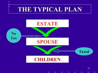 20
ESTATE
SPOUSE
NoNo
TaxTax
CHILDREN
Taxed
THE TYPICAL PLANTHE TYPICAL PLAN
 