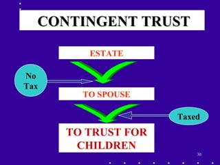 30
ESTATE
TO SPOUSE
No
Tax
TO TRUST FOR
CHILDREN
Taxed
CONTINGENT TRUSTCONTINGENT TRUST
 