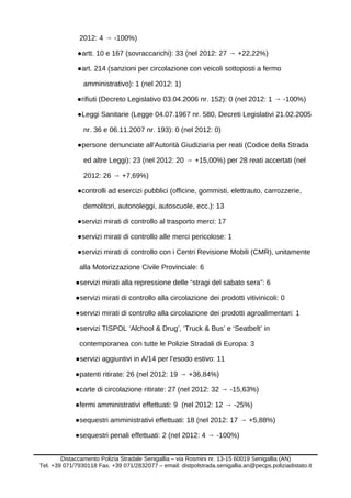 2012: 4 → -100%)
●artt. 10 e 167 (sovraccarichi): 33 (nel 2012: 27 → +22,22%)
●art. 214 (sanzioni per circolazione con veicoli sottoposti a fermo
amministrativo): 1 (nel 2012: 1)
●rifiuti (Decreto Legislativo 03.04.2006 nr. 152): 0 (nel 2012: 1 → -100%)
●Leggi Sanitarie (Legge 04.07.1967 nr. 580, Decreti Legislativi 21.02.2005
nr. 36 e 06.11.2007 nr. 193): 0 (nel 2012: 0)
●persone denunciate all’Autorità Giudiziaria per reati (Codice della Strada
ed altre Leggi): 23 (nel 2012: 20 → +15,00%) per 28 reati accertati (nel
2012: 26 → +7,69%)
●controlli ad esercizi pubblici (officine, gommisti, elettrauto, carrozzerie,
demolitori, autonoleggi, autoscuole, ecc.): 13
●servizi mirati di controllo al trasporto merci: 17
●servizi mirati di controllo alle merci pericolose: 1
●servizi mirati di controllo con i Centri Revisione Mobili (CMR), unitamente
alla Motorizzazione Civile Provinciale: 6
●servizi mirati alla repressione delle “stragi del sabato sera”: 6
●servizi mirati di controllo alla circolazione dei prodotti vitivinicoli: 0
●servizi mirati di controllo alla circolazione dei prodotti agroalimentari: 1
●servizi TISPOL ‘Alchool & Drug’, ‘Truck & Bus’ e ‘Seatbelt’ in
contemporanea con tutte le Polizie Stradali di Europa: 3
●servizi aggiuntivi in A/14 per l’esodo estivo: 11
●patenti ritirate: 26 (nel 2012: 19 → +36,84%)
●carte di circolazione ritirate: 27 (nel 2012: 32 → -15,63%)
●fermi amministrativi effettuati: 9 (nel 2012: 12 → -25%)
●sequestri amministrativi effettuati: 18 (nel 2012: 17 → +5,88%)
●sequestri penali effettuati: 2 (nel 2012: 4 → -100%)
Distaccamento Polizia Stradale Senigallia – via Rosmini nr. 13-15 60019 Senigallia (AN)
Tel. +39 071/7930118 Fax. +39 071/2832077 – email: distpolstrada.senigallia.an@pecps.poliziadistato.it
 