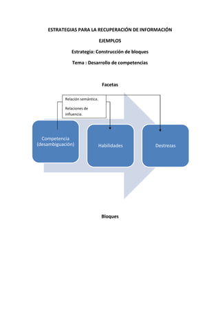 ESTRATEGIAS PARA LA RECUPERACIÓN DE INFORMACIÓN EJEMPLOS Estrategia: Construcción de bloques Tema : Desarrollo de competencias Facetas Relación semántica.Relaciones de influencia. Bloques Estrategia: Aproximación por fracciones sucesivas Tema : Desarrollo de competencias Táctica: Apareamiento de subconjuntos por contenidos específicos  Grupo 1 Grupo 2 Estrategia: Crecimiento de la perla Tema: Competencias – Desarrollo instruccional en programas de aprendizaje a distancia  Documento de interés inicial Autor: Reginald Melton.  ¿Cuántos documentos más han sido escritos por el autor? ¿ Cuántos documentos puedo localizar en diversas fuentes sobre el tema  Competencias – Desarrollo instruccional en programas de aprendizaje a distancia? ¿ Cuántos documentos puedo localizar en diversas fuentes sobre los subtemas siguientes? Objetivos de los programas de desarrollo instruccional en la modalidad de aprendizaje a distancia.  Diseño y desarrollo de programas sobre competencias en programas de aprendizaje a distancia. Desarrollo de materiales didácticos para la modalidad de aprendizaje mencionada. Implementación del desarrollo de programas instruccionales en la materia. Publicación de materiales  instruccionales en la modalidad de aprendizaje señalada. Criterios de evaluación de  los programas mencionados. Etc. ¿A cuántos documentos más que estén  comprendidos en la bibliografía de los documentos localizados puedo acceder? Estrategia: Rastreo interactivo Tema: Competencias – Desarrollo instruccional en programas de aprendizaje a distancia  Características: interés en el acceso inmediato a las bases de datos idóneas y obtención de resultados inmediatos. Determinación de las bases de datos idóneas. Formulación de las expresiones de búsqueda idóneas: “Instructional and programs and distance and learning” “instructional and programs and distance and learning” “instructional and programs and distance and learning and (goals or objetives)” “instructional and materials and distance and learning” “competences and distance and learning” “competences and programs and distance and learning” Etc. Rastreo de documentos y determinación de las características claves del problema de estudio para determinar: Otros autores en la materia. Terminología. Métodos de investigac ión utilizados. Etc. Estrategia: Agrupación por relevancia de grupo cerrado Tema: Competencias – Desarrollo instruccional en programas de aprendizaje a distancia  Características: interés en el acceso inmediato a las bases de datos idóneas y obtención de resultados inmediatos. 1. Partir de un conjunto de referencias bibliográficas recuperadas 2. Formular expresiones de búsqueda empleando de manera repetida el operador not para remover referencias bibliográficas redundantes y, por ende, documentos que no se desea consultar. 3. Repetir el procedimiento hasta que no se localicen más registros y documentos relevantes  