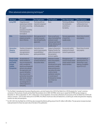 Other advanced estate planning techniques*


         Technique         Definition                 Best Application         Tax Pros/Cons             Other Advantages           Other Concerns
         Living Will       A legal document        The living will is an       None                      The living will allows     The format of the living
                           expressing an individu- important component                                   the individual to          will document must
                           al’s wishes concerning of all estate plans.                                   control his or             comply with state law.
                           life-support                                                                  her destiny.
                           procedures should the
                           individual become
                           terminally ill.
         Gifts             A gratuitous transfer of Most appropriate for       Donor can gift up to      Removes appreciation       Donor’s loss of control
                           property during the      transferring assets        value of annual gift tax of asset from               over property.
                           donor’s lifetime.        that will significantly    exclusion to each         taxable estate.
                                                    appreciate.                donee per year free of
                                                                               gift tax; reduces size of
                                                                               taxable estate.**
         Generation        Transfers of property to   Used when donor          Subject to Generation     Can provide creditor     Donor’s loss of control
         Skipping          a person(s) two or         wants to pass property   Skipping Transfer Tax     protection for benefi-   over property.
         Transfers         more generations           to grandchildren/        unless some permissi-     ciaries for generations.
                           below the donor.           great-grandchildren.     ble exemption/
                                                                               exclusion applies.
         Family Limited    An association of        Used to pass property      Reduction in estate       Management and             Unlimited liability of
         Partnerships      family members to        to family members at       taxes since property      control of family assets   general partners if a
         and Family        carry on a business for discounted values.          appreciation              remain vested in senior    partnership is used;
         Limited           profit; normally the                                transferred from senior   family members.            expense of establish-
         Liability         parents are the general                             generation’s taxable                                 ing an FLP or LLC.
         Companies         partners who operate                                estate and discounts
                           the organization and                                may reduce the value
                           assume full liability;                              of gifts to family
                           they convey limited                                 member(s); reduction
                           partnership interests to                            in income taxes if
                           other family members.                               limited partner-donees
                           With LLCs, members                                  are in lower tax
                           can manage the LLC                                  bracket.
                           without exposure to
                           full liability.


    * The Tax Relief, Unemployment Insurance Reauthorization, and Job Creation Act of 2010 (Tax Relief Act of 2010) extends the “sunset” provision
      contained in The Economic Growth and Tax Relief Reconciliation Act of 2001 (EGTRRA), which was to repeal the EGTRRA tax law changes on
      December 31, 2010, to December 31, 2012. Unless there is future legislation, the tax laws affected by the provisions of the Tax Relief Act of 2010 will
      revert on January 1, 2013 to their status prior to EGTRRA; this affects income tax rates and deductions, as well as gift, estate and generation-skipping
      transfer tax rates and exemptions.
** For 2011/2012 the Tax Relief Act of 2010 has also increased the lifetime gifting amount from $1 million to $5 million. This per person increase has been
   made permanent for these two years only at the date of this publication.




8
 