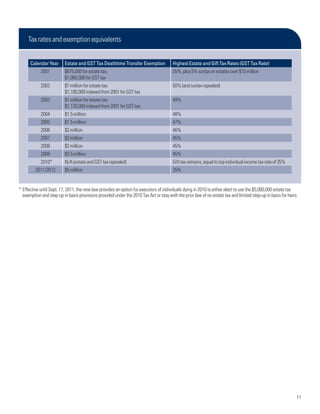 Tax rates and exemption equivalents


      Calendar Year       Estate and GST Tax Deathtime Transfer Exemption              Highest Estate and Gift Tax Rates (GST Tax Rate)
            2001          $675,000 for estate tax;                                     55%, plus 5% surtax on estates over $10 million
                          $1,060,000 for GST tax
            2002          $1 million for estate tax;                                   50% (and surtax repealed)
                          $1,100,000 indexed from 2001 for GST tax
            2003          $1 million for estate tax;                                   49%
                          $1,120,000 indexed from 2001 for GST tax
            2004          $1.5 million                                                 48%
            2005          $1.5 million                                                 47%
            2006          $2 million                                                   46%
            2007          $2 million                                                   45%
            2008          $2 million                                                   45%
            2009          $3.5 million                                                 45%
            2010*         N/A (estate and GST tax repealed)                            Gift tax remains, equal to top individual income tax rate of 35%
         2011/2012        $5 million                                                   35%


* Effective until Sept. 17, 2011, the new law provides an option for executors of individuals dying in 2010 to either elect to use the $5,000,000 estate tax
  exemption and step-up in basis provisions provided under the 2010 Tax Act or stay with the prior law of no estate tax and limited step-up in basis for heirs.




                                                                                                                                                              11
 