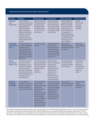 Advanced estate planning techniques utilizing trusts*


      Technique          Definition                     Best Application           Tax Pros/Cons              Other Advantages            Other Concerns
      Revocable          A trust is a fiduciary         Useful in conjunction      No tax advantage to        Efficient receptacle for    No major
      Trust              arrangement created by the     with durable power of      the grantor since the      holding assets during       concerns since
      (Living Trust)     grantor where legal title to   attorney and a pour        grantor will be taxed      lifetime so that assets     trust can be
                         property given by the          over Will (providing       on the income and the      are funneled to marital     changed or
                         grantor is held and the        that all other assets      assets will be included    deduction or bypass         terminated.
                         property managed by a          “pour over” into the       in the grantor’s taxable   trusts at death; provides
                         trustee for the benefit of a   trust at death).           estate at death.           for management of
                         beneficiary. A revocable                                                             property should grantor
                         trust can be revoked,                                                                be incapacitated; probate
                         amended, or terminated                                                               costs and publicity are
                         and the property recovered                                                           avoided by using a trust
                         by grantor.                                                                          versus a Will alone.
      Irrevocable    A trust which cannot be            Estates with liquidity     Substantially reduces      Estate liquidity            Grantor loses
      Life Insurance changed or terminated by           problems.                  grantor’s estate           enhanced; expenses          control of property
      Trust          the grantor; the trust                                        through annual gifts       and publicity of probate    in trust.
                     purchases life insurance                                      thus reducing estate       are avoided.
                     using funds gifted to the                                     taxes; death proceeds
                     trust by the grantor; at the                                  are received by benefi-
                     grantor’s death the death                                     ciaries income tax and
                     benefits pass to the trust’s                                  estate tax-free.
                     beneficiaries.
      Marital       Often referred to as A-B            These are basic estate     Minimizes estate           Professional manage-        Possible loss of
      Deduction & trusts, these trusts are              planning tools useful in   taxes by: allowing both    ment of assets by the       control of the
      Bypass Trusts established to minimize             estates where the joint    spouses to take            trustee after the death     assets by the
                    estate taxes. The bypass            assets of the spouses      advantage of the           of the first spouse.        surviving spouse,
                    trust takes maximum                 exceed the value of        unified credit; and by                                 if spouse is not
                    advantage of the applica-           their total                fully utilizing the                                    named sole
                    ble exclusion amount and            unified credit.            unlimited marital                                      trustee.
                    the marital deduction trust                                    deduction (thus
                    maximizes use of the                                           deferring taxes until
                    marital deduction.                                             the estate passes to
                                                                                   the children/family).
      Charitable         An irrevocable trust           Useful where grantor       The grantor is entitled Increased current              Grantor must be
      Remainder          providing current income       wants to make a            to a current income tax income; ability to make        willing to
      Trusts (CRT)       payments to the grantor        charitable gift but also   charitable deduction; gift to favored charity.         relinquish control
                         followed by payment of         wants income;              the trust can sell highly                              of the asset.
                         the remainder to a charity.    appropriate where          appreciated property
                                                        grantor wants              without incurring
                                                        increased income from      capital gains; the
                                                        appreciated property       property gifted to the
                                                        without selling and        trust is removed from
                                                        incurring capital gains;   the taxable estate.
                                                        applicable where
                                                        estate tax avoidance
                                                        and current income tax
                                                        deduction are goals.

* The Tax Relief, Unemployment Insurance Reauthorization, and Job Creation Act of 2010 (Tax Relief Act of 2010) extends the “sunset” provision contained in
  The Economic Growth and Tax Relief Reconciliation Act of 2001 (EGTRRA), which was to repeal the EGTRRA tax law changes on December 31, 2010, to
  December 31, 2012. Unless there is future legislation, the tax laws affected by the provisions of the Tax Relief Act of 2010 will revert on January 1, 2013 to
  their status prior to EGTRRA; this affects income tax rates and deductions, as well as gift, estate and generation-skipping transfer tax rates and exemptions.
                                                                                                                                                                5
 