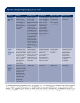 Advanced estate planning techniques utilizing trusts*


      Technique          Definition                 Best Application           Tax Pros/Cons             Other Advantages        Other Concerns
      Charitable         An irrevocable trust       Grantor wants to           Can provide significant   Provides current        Grantor is taxed on the
      Lead Trust         providing current          benefit charity            income tax deduction;     income stream to        trust’s income.
      (CLT)              income payments to a       currently while            testamentary CLT can      grantor’s favorite
                         charity followed by        keeping property in the    provide significant       charity; property
                         payment of the             family; grantor wants      estate tax deduction      remains in family.
                         remainder interest to a    current income tax         for the charitable
                         non-charitable             deductions but is          interest; enables
                         beneficiary.               willing to report trust    grantor to transfer
                                                    income later; grantor      substantial wealth to
                                                    facing substantial         children or grandchil-
                                                    estate taxes and wants     dren at minimum gift/
                                                    to transfer property to    estate tax cost.
                                                    children at minimal
                                                    gift/estate tax cost;
                                                    grantor with rapidly
                                                    appreciating property
                                                    wants to remove future
                                                    appreciation from
                                                    estate at minimal gift
                                                    tax cost.
      Grantor            An irrevocable trust       Used to freeze the         Appreciation of assets    Provides current        The grantor sacrifices
      Retained           into which the grantor     estate (restrict taxable   escapes estate taxes;     income stream           control over the
      Annuity Trust      places income-produc-      estate to its current      assets can be             to grantor.             property; if grantor
      (GRAT)             ing property but retains   value) to reduce estate    transferred to the next                           dies during the
                         the right to a fixed       taxes; often used to       generation at a                                   retained interest
                         annuity for a specified    transfer stocks or real    substantial discount;                             period, the property
                         term of years after        estate on a favorable      income from the trust                             is included in
                         which the property         gift tax basis.            taxed to the grantor.                             his/her estate.
                         passes to the
                         children/family.
      Grantor            An irrevocable trust     Same as GRAT.                Same as GRAT.             Same as GRAT.           Same as GRAT.
      Retained           into which the grantor
      Unitrust           places income-produc-
      (GRUT)             ing property but retains
                         the right to a fixed
                         percentage of the
                         property for a specified
                         term of years after
                         which the property
                         passes to the
                         children/family.


* The Tax Relief, Unemployment Insurance Reauthorization, and Job Creation Act of 2010 (Tax Relief Act of 2010) extends the “sunset” provision contained in
  The Economic Growth and Tax Relief Reconciliation Act of 2001 (EGTRRA), which was to repeal the EGTRRA tax law changes on December 31, 2010, to
  December 31, 2012. Unless there is future legislation, the tax laws affected by the provisions of the Tax Relief Act of 2010 will revert on January 1, 2013 to
  their status prior to EGTRRA; this affects income tax rates and deductions, as well as gift, estate and generation-skipping transfer tax rates and exemptions.




6
 