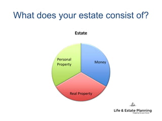 What does your estate consist of?
Money
Real Property
Personal
Property
Estate
 