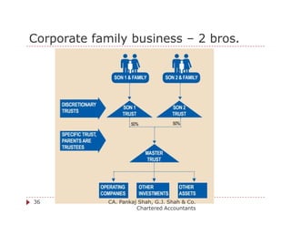 Estate and Succession planning through Private Trusts | PDF