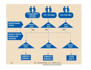 Estate and Succession planning through Private Trusts | PDF