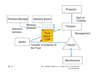 Estate and Succession planning through Private Trusts | PDF