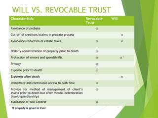 WILL VS. REVOCABLE TRUST
Characteristic Revocable
Trust
Will
Avoidance of probate x
Cut-off of creditors/claims in probate process x
Avoidance/reduction of estate taxes x x
Orderly administration of property prior to death x
Protection of minors and spendthrifts x x 1
Privacy x
Expense prior to death x
Expenses after death x
Immediate and continuous access to cash flow x
Provide for method of management of client’s
assets prior to death but after mental deterioration
(Avoid guardianship)
x
Avoidance of Will Contest x
1
If property is given in trust. 9
 