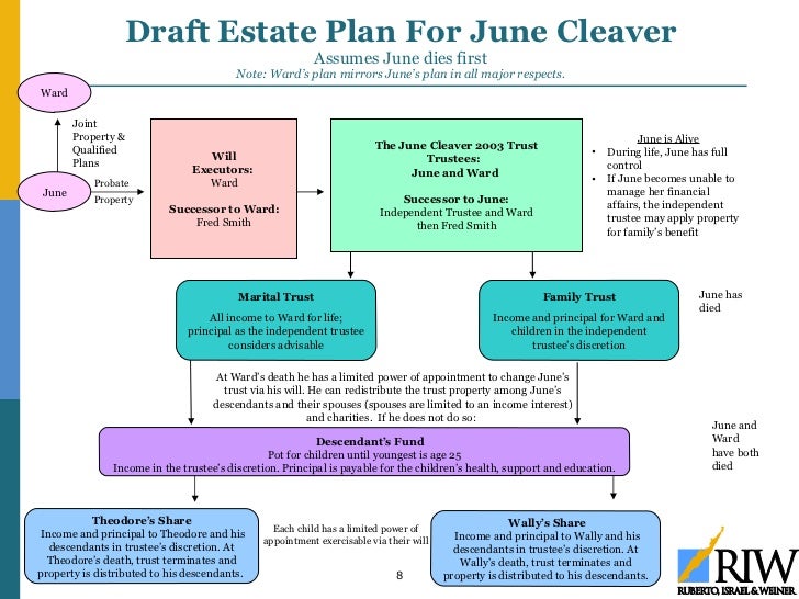 chart tax income for Business 2011 For 1 Estate Planning Owner Updated 5 The chart tax income for Business 2011 For 1 Estate Planning Owner Updated 5 The