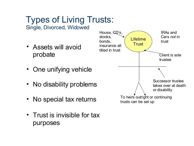 Estate planning with a living trust
