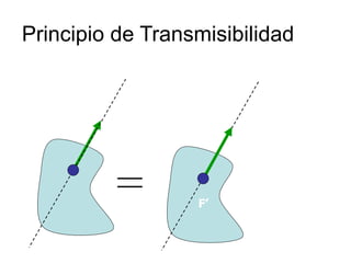 Principio de Transmisibilidad
          Línea de acción




     F




                            F’
 