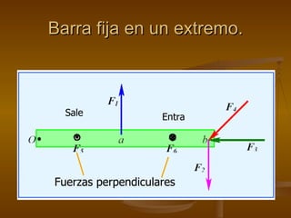 Barra fija en un extremo.



  Sale              Entra




Fuerzas perpendiculares
 