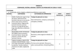 UNIDAD III:
COMPRENDE, RAZONA, IMAGINA Y ADOPTA LOS PROBLEMAS DE CABLES Y VIGAS
CAPACIDAD:
 Comprende, razona, imagina, y adopta los problemas a casos reales.
SEMANA CONTENIDOS ACTIVIDADES DE APRENDIZAJE HORAS
PRESENCIALES
HORAS A
DISTANCIA
09
VIGAS; Clasificación según el tipo
de apoyo. Definición de las
acciones internas en una sección:
fuerza axial, fuerza cortante y
momento flector. Diagrama de
variación de estas acciones
internas a lo largo del eje de la
viga, bajo diferentes condiciones
de carga.
Trabajo de aplicación en clase:
Hace estimaciones, compara y contrasta los
conceptos y medidas.
5 0
10
RELACIONES ENTRE INTENSIDAD
DE CARGA; fuerza cortante y
momento flector. Calculo del
máximo y mínimo de estas
acciones internas.
Trabajo de aplicación en clase:
Reconoce y utiliza reglas de métodos de
solución.
5 0
11
CABLES FLEXIBLES, CABLES CON
CARGAS CONCENTRADAS. Cables
con cargas distribuidas: parabólica
y catenaria. Tensión máxima y
mínima en el cable. Longitud de
cable
Trabajo de aplicación en clase:
Formula contra ejemplos. Reconoce y
aplica nuevas planteos, interpreta gráficos.
5 0
 