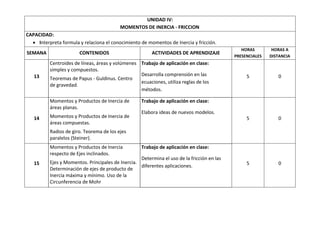 UNIDAD IV:
MOMENTOS DE INERCIA - FRICCION
CAPACIDAD:
 Interpreta formula y relaciona el conocimiento de momentos de Inercia y fricción.
SEMANA CONTENIDOS ACTIVIDADES DE APRENDIZAJE
HORAS
PRESENCIALES
HORAS A
DISTANCIA
13
Centroides de líneas, áreas y volúmenes
simples y compuestos.
Teoremas de Papus - Guldinus. Centro
de gravedad.
Trabajo de aplicación en clase:
Desarrolla comprensión en las
ecuaciones, utiliza reglas de los
métodos.
5 0
14
Momentos y Productos de Inercia de
áreas planas.
Momentos y Productos de Inercia de
áreas compuestas.
Radios de giro. Teorema de los ejes
paralelos (Steiner).
Trabajo de aplicación en clase:
Elabora ideas de nuevos modelos.
5 0
15
Momentos y Productos de Inercia
respecto de Ejes inclinados.
Ejes y Momentos. Principales de Inercia.
Determinación de ejes de producto de
Inercia máxima y mínimo. Uso de la
Circunferencia de Mohr
Trabajo de aplicación en clase:
Determina el uso de la fricción en las
diferentes aplicaciones. 5 0
 