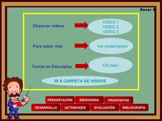 PRESENTACIÓN BIENVENIDA PROPÓSITOS
DESARROLLO ACTIVIDADES EVALUACIÓN BIBLIOGRAFÍA
Oscar S
Para saber más
Observar videos
Tareas en Educaplay
VIDEO 1
VIDEO 2
VIDEO 3
Ver presentación
Clic aquí
IR A CARPETA DE VIDEOS
 