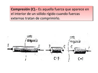Compresión (C).- Es aquella fuerza que aparece en
Compresión (C).- Es aquella fuerza que aparece en
el interior de un sólido rígido cuando fuerzas
el interior de un sólido rígido cuando fuerzas
externas tratan de comprimirlo.
externas tratan de comprimirlo.
 