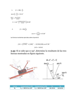 1-

2-

Las fuerzas resultantes ejercidas sobre el punto B:

2.35- Si se sabe que α=35°, determine la resultante de las tres
fuerzas mostradas en figura siguiente.

FR = F1 + F2 + F3

Fuerza
F1

Componente Fx (N)
F1X = 300 N Cos 20º

Componente Fy (N)
F1Y = 300 N Sen 20º

Fx
281.90 N

Fy
102.60 N

 
