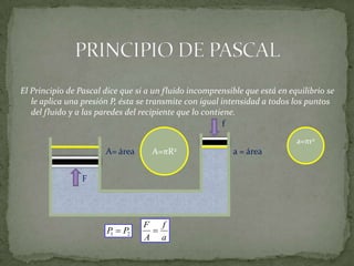 El Principio de Pascal dice que si a un fluido incomprensible que está en equilibrio se
le aplica una presión P, ésta se transmite con igual intensidad a todos los puntos
del fluido y a las paredes del recipiente que lo contiene.
f
F
a = áreaA= área
21 PP 
a
f
A
F

a=πr2
A=πR2
 
