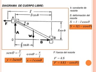 DIAGRAMA DE CUERPO LIBRE:
                                              k: constante de
                                              resorte
                                             S: deformación del
                                             resorte
                                             S        l      l cos
                                             S        l (1    cos )




               y         x    F: fuerza del resorte
  sen              cos
               l          l
                              F     kS
  y     lsen       x l cos
                              F     kl(1     cos )
 