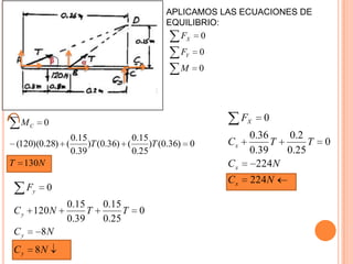 APLICAMOS LAS ECUACIONES DE
                                        EQUILIBRIO:
                                            FX     0
                                            FY     0
                                            M      0




   MC      0                                                FX   0
               0.15             0.15                         0.36   0.2
 (120)(0.28) (      )T (0.36) (      )T (0.36) 0       Cx         T      T   0
               0.39             0.25                         0.39   0.25
T 130N                                                 Cx     224N
                                                       Cx    224N
      Fy   0
                0.15     0.15
 C y 120 N           T        T   0
                0.39     0.25
 Cy        8N
 Cy     8N
 