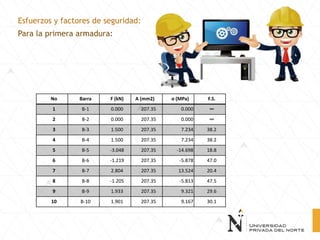 Esfuerzos y factores de seguridad:
Para la primera armadura:
No Barra F (kN) A (mm2) σ (MPa) F.S.
1 B-1 0.000 207.35 0.000 ∞
2 B-2 0.000 207.35 0.000 ∞
3 B-3 1.500 207.35 7.234 38.2
4 B-4 1.500 207.35 7.234 38.2
5 B-5 -3.048 207.35 -14.698 18.8
6 B-6 -1.219 207.35 -5.878 47.0
7 B-7 2.804 207.35 13.524 20.4
8 B-8 -1.205 207.35 -5.813 47.5
9 B-9 1.933 207.35 9.321 29.6
10 B-10 1.901 207.35 9.167 30.1
 