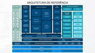 Data Sources
New Sources
Tradicional
Sources
Machine &
Sensor Data
Image &
Vídeo
Enterprise
Content
Social
Data
Internet
Data Sets
Weather
Data
Commercial
Data Sets
Third-Part
Data
Transactional
Data
Application
Data
Systems of
Record Data
DataAcquisition&ApplicationAccess
Ingestion &
Integration
Datch
Ingestion
Real-Time
Ingestion
Change Data
Capture
Document
Interpretation &
Classification
Data
Quality
Ingestion & Integration
Landing
Zone
Data Archive
Historical Data
Deep Analytics
Repository
Exploratory
Analytics
Repositories
Sand Boxes
Data
Warehouses
Data Marts
Streaming Analytics
Analytics In-Motion
Complex Event Processing Data Enrichment
On-Premise Cloud Plataform Hybrid
Data Science Search
Discovery & Exploration
Actionable
Insights
Virtualization &
Storyboard
Reporting, Analysis &
Content Analytics
Decision
Management
Predictive Analytics &
Modeling
Cognitive Analytics
Insight as a Service
Data Lifecycle
Management
Data Masking
& Redaction
Data
EncryptionSecurity
Data
Protection
Security
Intelligence
Enhanced
Applications
Customer
Experience
New
Business Models
Financial
Performance
Risks
IT Economics
Fraud & Operations
In-Memory Processing Analytics Operating System Data
Protection
Simple
Programming Paradigm
Data Lifecycle
Management
Master & Entity
Data
Reference
Data
Information Management & Governance Data
Catalog
Data
Models
Data
Quality
Data
Access
Self-Service
Data
Virtualization
Data
Federation
APIs
ARQUITETURA DE REFERÊNCIA
 