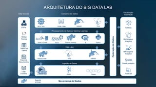 ARQUITETURA DO BIG DATA LAB
Apache
ATLAS
Governança de Dados
Data Lake
Hadoop Hofs Hive HBASE
Processamento de Dados e Machine Learning
Apache HadoopMLlibSpark + Scala
+
R Python
Consumo dos Dados
HBASEREST API EDW / DMs
Data Sources
ERPs
Mídias
Sociais
Banco de
Dados
Arquivos,
Documentos
Logs
Eventos
FederaçãodeDados
Visualização
Exploração
Tableau
IBM Watson
Analytics
IBM Cognos
Analytics
Visual Analytics
Power BI
Ingestão de Dados
Kafka Sqoop
Hive
 