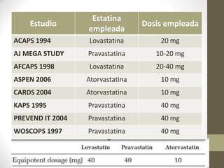 Estatina
    Estudio                       Dosis empleada
                  empleada
ACAPS 1994        Lovastatina         20 mg
AJ MEGA STUDY     Pravastatina       10-20 mg
AFCAPS 1998       Lovastatina        20-40 mg
ASPEN 2006        Atorvastatina       10 mg
CARDS 2004        Atorvastatina       10 mg
KAPS 1995         Pravastatina        40 mg
PREVEND IT 2004   Pravastatina        40 mg
WOSCOPS 1997      Pravastatina        40 mg
 