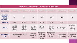 CARACTERÍSTICAS FARMACOLÓGICAS DE LAS ESTATINAS
SUSTANCIA Simvastatina Pravastatina Lovastatina Fluvastatina Atorvastatina Rosuvastatina Pitavastatina
ATRAVIESA
BARRERA
HEMATO-
ENCEFÁLICA
SI NO SI NO NO NO SI
SEMIVIDA 2-3 h 0.8 h 1-4 h 2,5 h 20 h 20 h
DOSIS
10 – 80
mg/día
(noche)
10-40
mg/día
(noche)
10 – 80
mg/día
(noche)
20 – 40
mg/dia
10 – 80
mg/día
5 - 40 mg/día
1 – 4 mg/
dia
(noche)
PRESENTAC
ION
Comprimido 10, 20, 40
mg
Comprimi
do 20, 40
mg
Comprimid
o 80 mg
Caps. 20,
40 mg
Comprimido
10, 20, 40,
80 mg
Comprimido
5, 10, 20 mg
Comprimid
o 1, 2, 4 mg
 