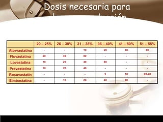 Company Logo
Dosis necesaria para
alcanzar reducción
20 – 25% 26 – 30% 31 – 35% 36 – 40% 41 – 50% 51 – 55%
Atorvastatina - - 10 20 40 80
Fluvastatina 20 40 80 - - -
Lovastatina 10 20 40 80 - -
Pravastatina 10 20 40 - - -
Rosuvastatin - - - 5 10 20-40
Simbastatina - 10 20 40 80 -
 
