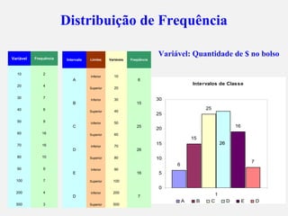 Distribuição de Frequência
Intervalos de Classe
6
15
25
16
7
0
5
10
15
20
25
30
1
A B C D E D
2626
Intervalo Limites Variáveis Freqüência
A
Inferior 10
6
Superior 20
B
Inferior 30
15
Superior 40
C
Inferior 50
25
Superior 60
D
Inferior 70
26
Superior 80
E
Inferior 90
16
Superior 100
D
Inferior 200
7
Superior 500
Variável Frequência
10 2
20 4
30 7
40 8
50 9
60 16
70 16
80 10
90 9
100 7
200 4
500 3
Variável: Quantidade de $ no bolso
 