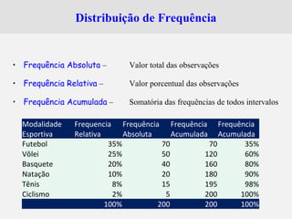 Distribuição de Frequência
• Frequência Absoluta – Valor total das observações
• Frequência Relativa – Valor porcentual das observações
• Frequência Acumulada – Somatória das frequências de todos intervalos
Modalidade
Esportiva
Frequencia
Relativa
Frequência
Absoluta
Frequência
Acumulada
Frequência
Acumulada
Futebol 35% 70 70 35%
Vôlei 25% 50 120 60%
Basquete 20% 40 160 80%
Natação 10% 20 180 90%
Tênis 8% 15 195 98%
Ciclismo 2% 5 200 100%
100% 200 200 100%
 