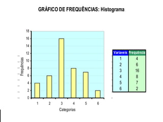 Variaveis Frequência
1 4
2 6
3 16
4 8
5 7
6 2
GRÁFICO DE FREQUÊNCIAS: Histograma
0
2
4
6
8
10
12
14
16
18
1 2 3 4 5 6
Categorias
Frequências
 