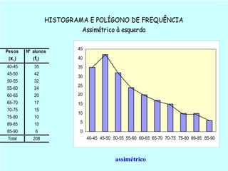 40-45 35
45-50 42
50-55 32
55-60 24
60-65 20
65-70 17
70-75 15
75-80 10
89-85 10
85-90 6
Total 208
Pesos
(x1)
Nº alunos
(f1)
HISTOGRAMA E POLÍGONO DE FREQUÊNCIA
Assimétrico à esquerda
0
5
10
15
20
25
30
35
40
45
40-45 45-50 50-55 55-60 60-65 65-70 70-75 75-80 89-85 85-90
assimétrico
 