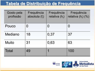 Tabela de Distribuição de Frequência

 Gosto pela   Frequência      Frequência        Frequência
 profissão    absoluta (fi)   relativa (hi)   relativa (hi) (%)


Pouco         0               0               0

Mediano       18              0,37            37

Muito         31              0,63            63

Total         49              1               100
 