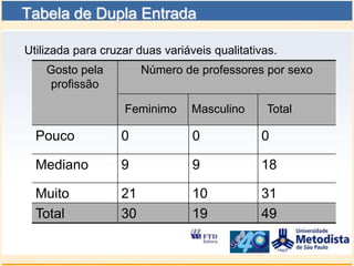 Tabela de Dupla Entrada

Utilizada para cruzar duas variáveis qualitativas.
    Gosto pela          Número de professores por sexo
    profissão

                   Feminimo      Masculino      Total

  Pouco            0             0            0

  Mediano          9             9            18

  Muito            21            10           31
  Total            30            19           49
 