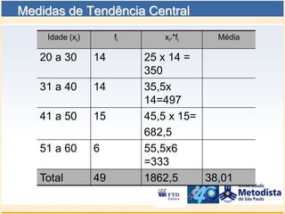 Medidas de Tendência Central
    Idade (xi)        fi      xi**fi    Média

   20 a 30       14        25 x 14 =
                           350
   31 a 40       14        35,5x
                           14=497
   41 a 50       15        45,5 x 15=
                           682,5
   51 a 60       6         55,5x6
                           =333
   Total         49        1862,5     38,01
 