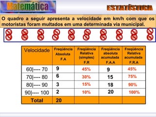 9 6 3 O quadro a seguir apresenta a velocidade em km/h com que os motoristas foram multados em uma determinada via municipal. 2 20 72 63 78 61 92 83 67 65 79 65 74 89 96 74 63 87 64 75 68 68 45% 30% 15% 10% 9 15 18 20 45% 75% 90% 100% Freqüência Relativa acumulada  F.R.A Total 90|---- 100 80|---- 90 70|---- 80 60|---- 70 Freqüência absoluta acumulada  F.A.A Freqüência Relativa (simples) F.R Freqüência  Absoluta  F.A Velocidade 