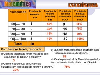 9 6 3 Com base na tabela, responda: 2 20 45% 30% 15% 10% 9 15 18 20 45% 75% 90% 100% a) Quantos Motoristas foram multados com velocidade de 80km/h a 90km/h? b) Qual é o percentual de Motoristas  multados com velocidade de 70km/h a 80km/h? c) Quantos Motoristas foram multados com velocidade abaixo de 90km/h? d) Qual o percentual de Motoristas multados  com uma velocidade abaixo de 80km/h? 3 30% 18 75% Freqüência Relativa acumulada  F.R.A Total 90|---- 100 80|---- 90 70|---- 80 60|---- 70 Freqüência absoluta acumulada  F.A.A Freqüência Relativa (simples) F.R Freqüência  Absoluta  F.A Velocidade 