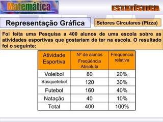 Representação Gráfica Setores Circulares (Pizza)  Foi feita uma Pesquisa a 400 alunos de uma escola sobre as atividades esportivas que gostariam de ter na escola. O resultado foi o seguinte: 100% 10% 40% 30% 20% Freqüencia relativa 40 Natação 400 Total 160 Futebol 120 Basquetebol 80 Voleibol Nº de alunos Freqüência Absoluta Atividade Esportiva 