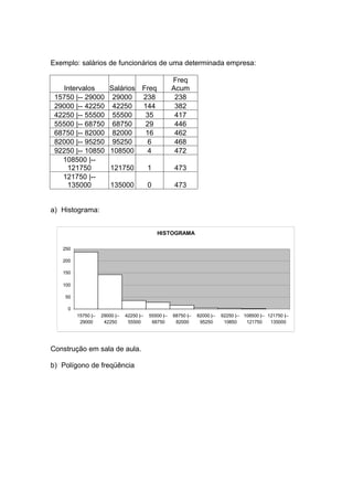Exemplo: salários de funcionários de uma determinada empresa:

                                                         Freq
   Intervalos            Salários Freq                   Acum
 15750 |-- 29000          29000   238                     238
 29000 |-- 42250          42250   144                     382
 42250 |-- 55500          55500    35                     417
 55500 |-- 68750          68750    29                     446
 68750 |-- 82000          82000    16                     462
 82000 |-- 95250          95250    6                      468
 92250 |-- 10850         108500    4                      472
   108500 |--
    121750               121750              1           473
   121750 |--
    135000               135000              0           473


a) Histograma:


                                                 HISTOGRAMA

   250

   200

   150

   100

    50

     0
         15750 |--   29000 |--   42250 |--   55500 |--   68750 |--   82000 |--   92250 |-- 108500 |-- 121750 |--
          29000       42250       55500       68750       82000       95250       10850     121750     135000




Construção em sala de aula.

b) Polígono de freqüência
 