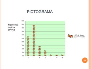 PICTOGRAMA
50%

Frequência
relativa
(em %)

45%
40%
35%
30%

= 2% de doces
que comem p/dia

25%
20%
15%
10%
5%
0%
0

1

2

3

4

10

18

10

 