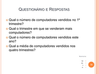QUESTIONÁRIO E RESPOSTAS
Qual o número de computadores vendidos no 1º
trimestre?
 Qual o trimestre em que se venderam mais
computadores?
 Qual o número de computadores vendidos este
ano?
 Qual a média de computadores vendidos nos
quatro trimestres?


RESPOSTAS
25«



100



15

4



15



 