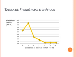 TABELA DE FREQUÊNCIAS E GRÁFICOS

Frequência
relativa
(em % )

50%
45%
40%
35%
30%
25%
20%
15%
10%
5%
0%

0

1

2

3

4

10

18

Doces que as pessoas comem por dia
8

 