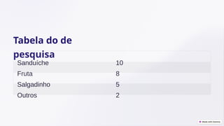 Tabela do de
pesquisa
Sanduíche 10
Fruta 8
Salgadinho 5
Outros 2
 